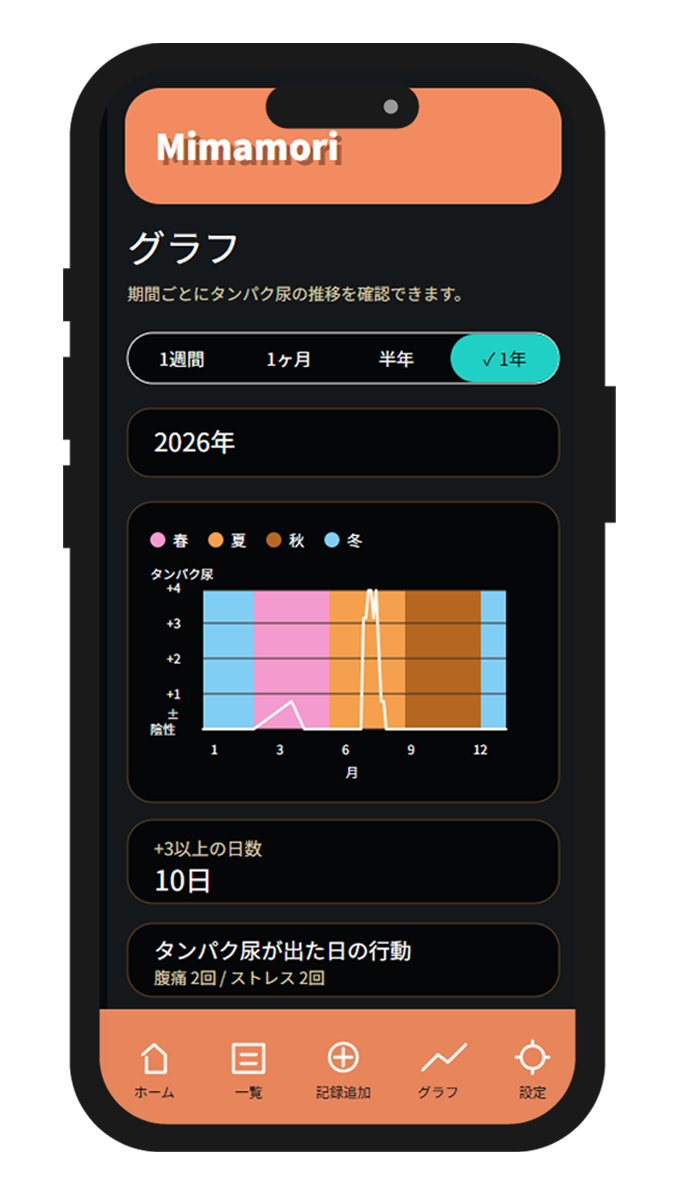 1年の尿タンパク推移グラフ